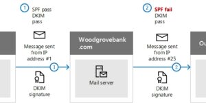 how dkim works