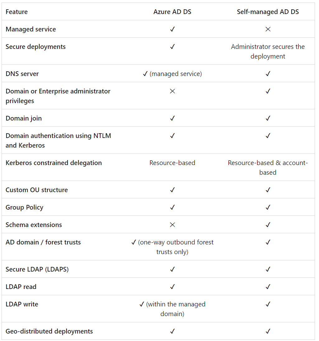 Setup Azure Active Directory (AD) Domain Services AADDS HayDrive